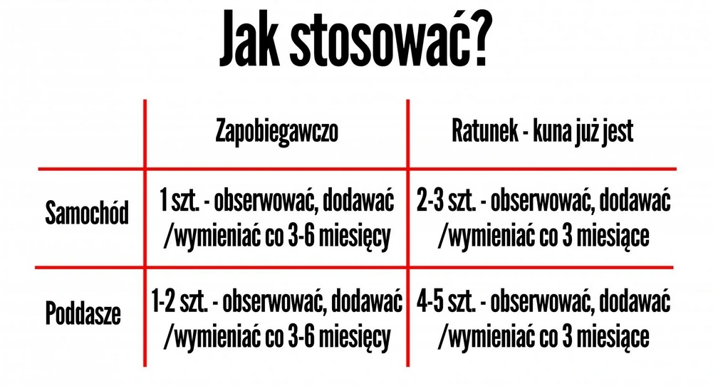 Samochód: 1–3 szt., poddasze: 1–5 szt. Wymieniać co 3–6 mies. Więcej przy obecności kuny. Obserwować i uzupełniać.